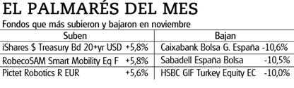 Fondos y ETF que más han subido y bajado en noviembre